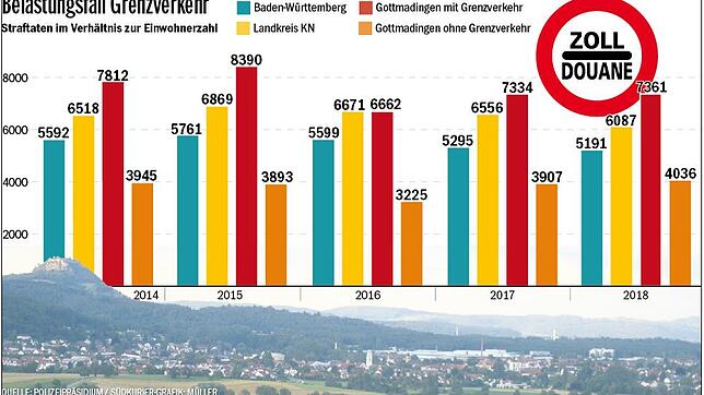 Rund die Hälfte aller Straftaten im Bereich der Gemeinde Gottmadingen werden am Grenzübergang bei Bietingen begangen.