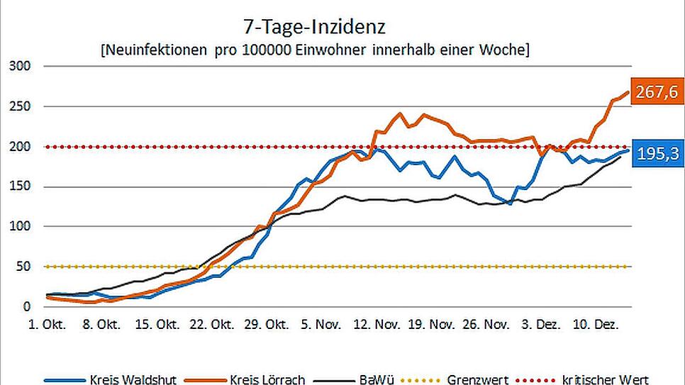 Die Inzidenz ist sowohl im Kreis Waldshut als auch im Kreis Lörrach weiter kritisch.
