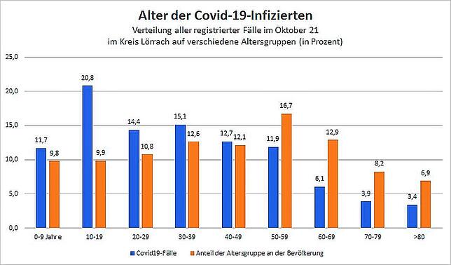 Die unter 50-Jährigen sind überdurchschnittlich stark von Infektionen betroffen.