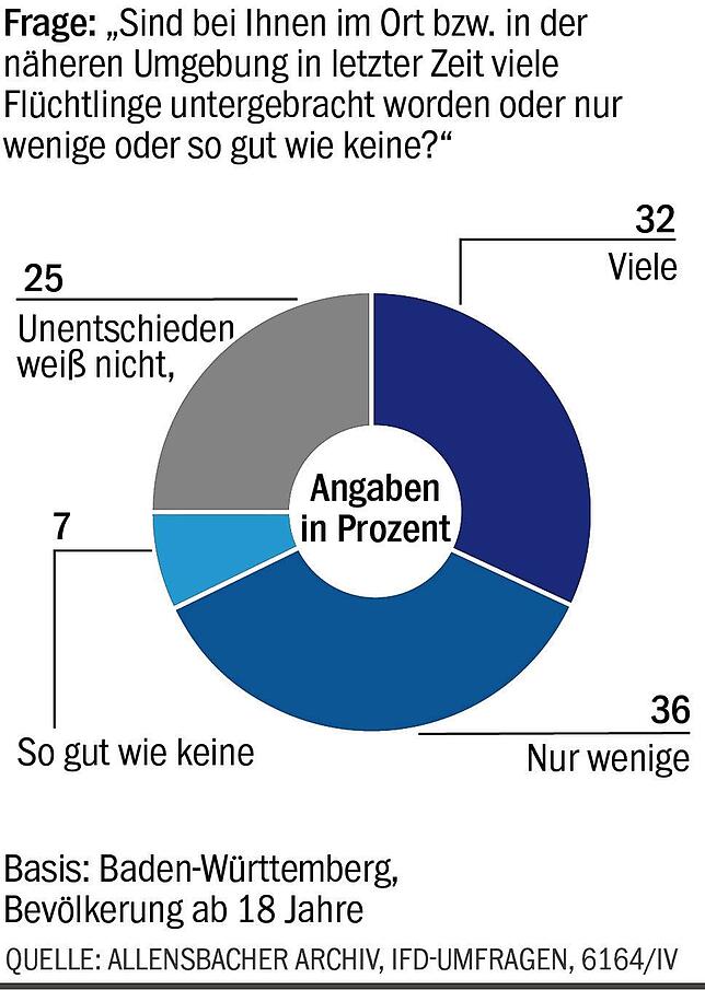Bild 5: Klare Sache: Die Baden-Württemberger sind weiterhin für die Aufnahme von Ukraine-Flüchtlingen