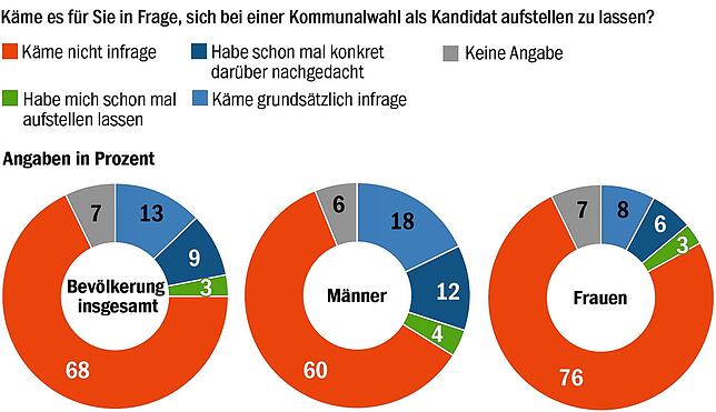 Bild 5: Wohnraum, Ärzte, Flüchtlinge: Diese Sorgen haben die Baden-Württemberger