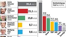 Bild : Armin Schuster (CDU) gewinnt den Wahlkreis 282 deutlich