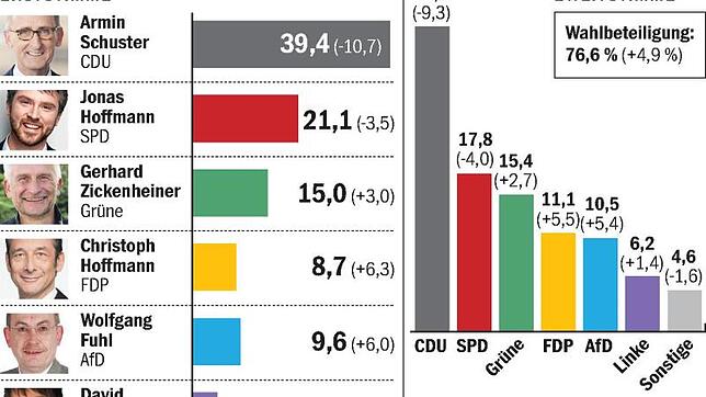 Bild : Armin Schuster (CDU) gewinnt den Wahlkreis 282 deutlich