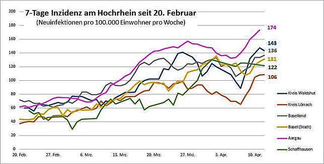 Bild 4: Höchste Infektionszahlen seit Januar am gesamten Hochrhein