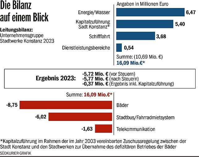 Bild 2: Die Waage hält sich knapp: Stadtwerke Konstanz ziehen Bilanz des Jahres 2023