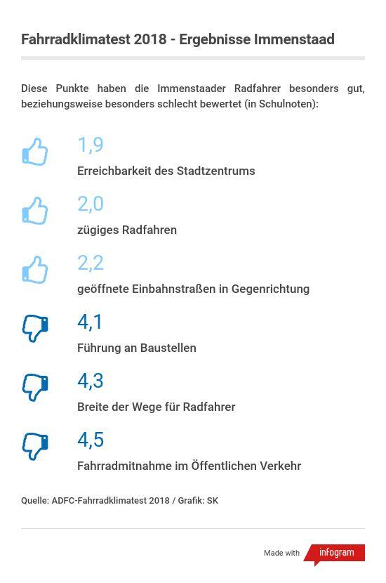 Bild 2: Friedrichshafen und Immenstaad schneiden beim Fahrradklimatest 2018 gut ab – doch es gibt noch Handlungsbedarf