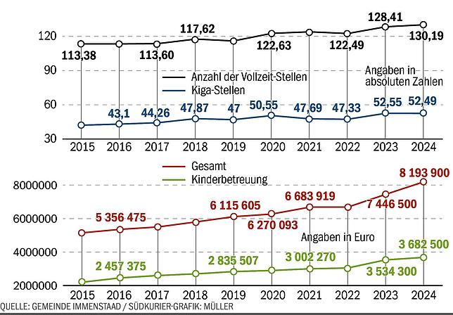 Stellenzahl 2024 (oben) und Personalkosten (unten) (Grafik: Müller).