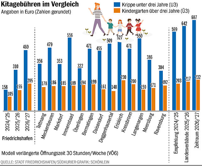 Bild 1: Kita-Gebühren in Friedrichshafen steigen deutlich: Hier gibt es Fallbeispiele