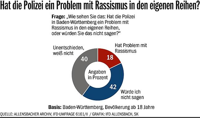 In letzter Zeit ist die Polizei häufiger mit dem Vorwurf konfrontiert worden, sie hätte ein Problem mit Rassismus in den eigenen Reihen. ...