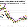 Die Entwicklung der Inzidenz am Hochrhein seit Beginn der zweiten Welle.