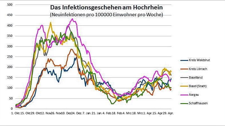 Die Entwicklung der Inzidenz am Hochrhein seit Beginn der zweiten Welle.