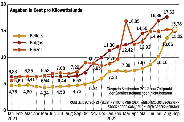 Die Grafik verdeutlicht die Entwicklung der Pelletspreise im Vergleich zu Gas und Öl. Der einstige Preisvorteil für Pelletsnutzer ...