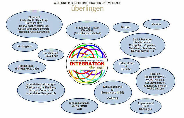 Ein dichtes Netzwerk der Akteure ist entstanden und bemüht sich um eine erfolgreiche Integration.