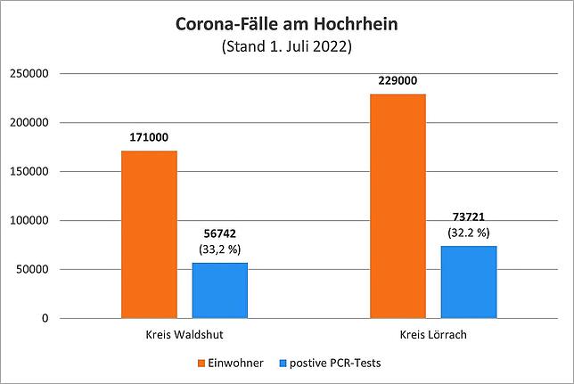 Bild 1: Corona-Bilanz: Am Hochrhein hatte jeder Dritte schon einen positiven Test