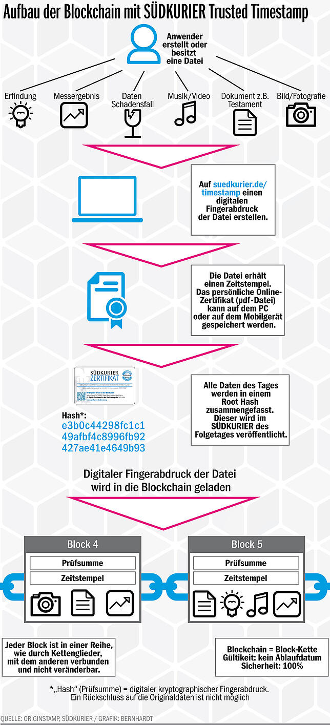 Bild 7: Wie die Blockchain unser Leben besser macht: So kann man mit der Technologie Geld sparen und Streitigkeiten vermeiden