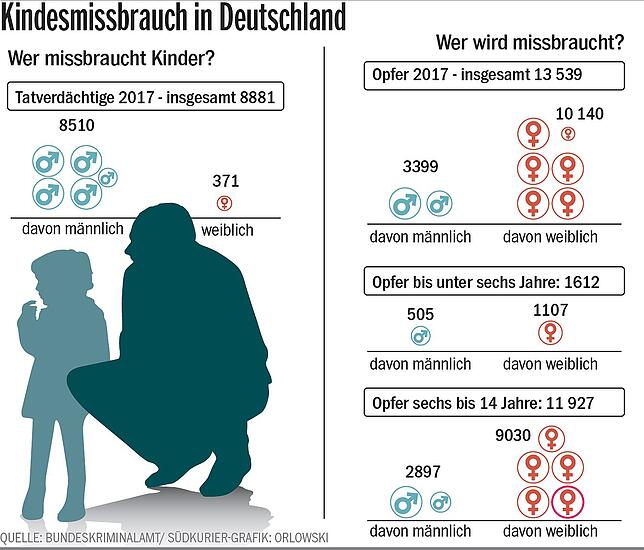 Bild 2: Hohe Belastung für alle Beteiligten im Fall Staufen: Wie Ermittler mit dem Bösen umgehen