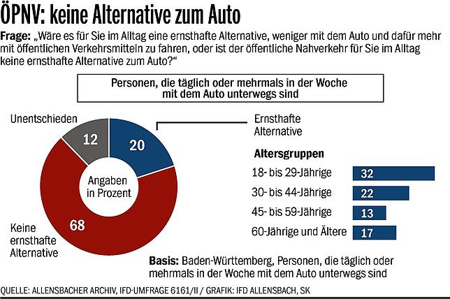 Bild 1: Auto unverzichtbar, Ja zu Tempolimit, wenig Begeisterung für S21: So denkt Baden-Württemberg über die Verkehrspolitik im Land