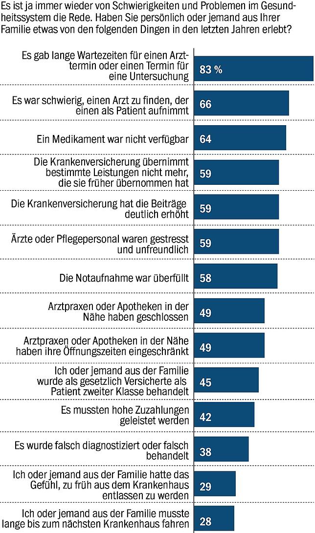 Negativ-Erfahrungen im Gesundheitssystem.