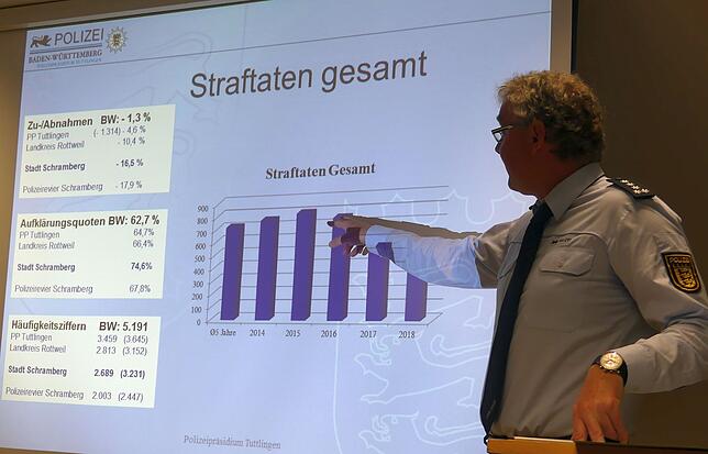 Revierleiter Jürgen Lederer stellt die Kriminalitätsstatistik 2018 für Schramberg vor.