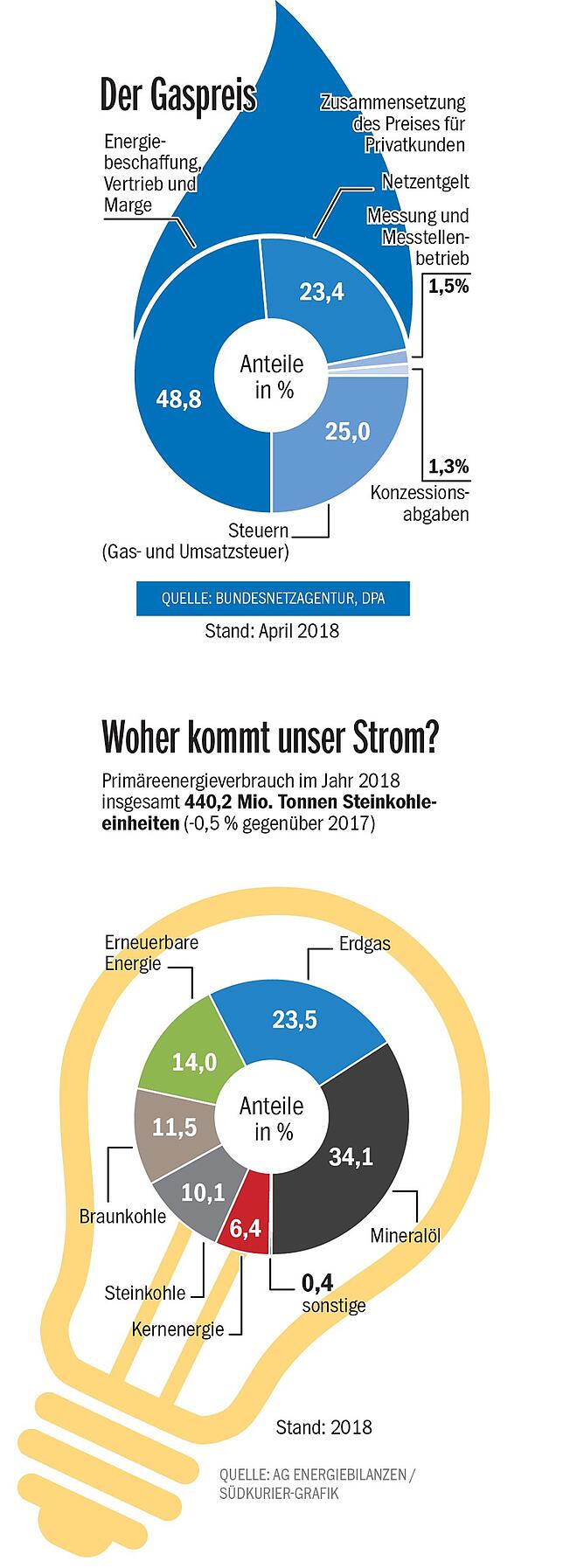 Bild 1: Strom und Gas: Anbieterwechsel spart Hunderte Euro im Jahr