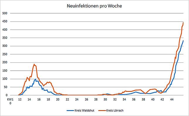 Entwicklung der Kurven der Neuinfektionen mit Sars-CoV-2 in den Landkreisen Lörrach und Waldshut bis 9. November 2020.