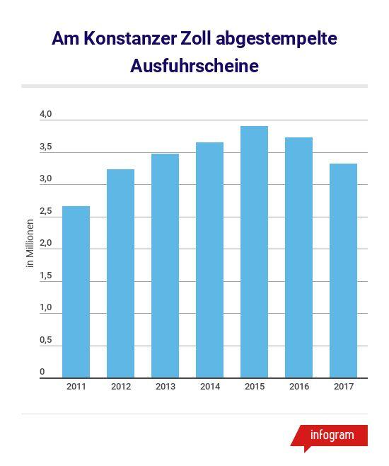 Bild 2: Ist der große Einkaufs-Boom aus der Schweiz vorbei, oder trügt das Gefühl? Wir haben die Fakten