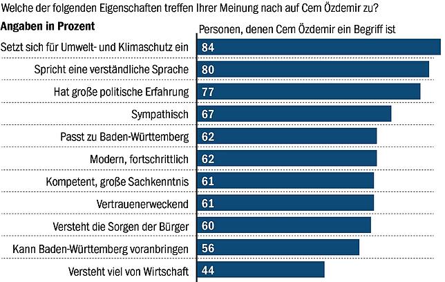 Cem Özdemir trauen die Wähler Kompetenzen in Sachen Klimaschutz zu.