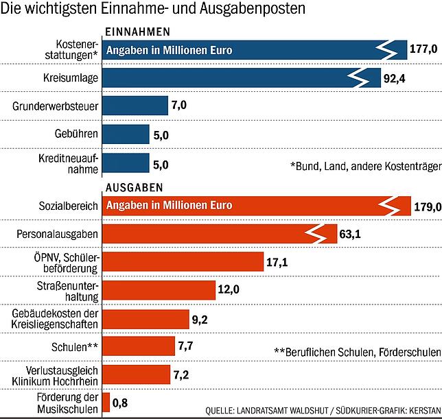 Bild 1: Wofür braucht der Landkreis eigentlich soviel Geld?
