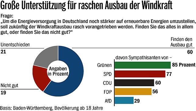 Bild 3: Windkraft und Atomkraft: Einstellung zu Energiequellen in Baden-Württemberg ändert sich