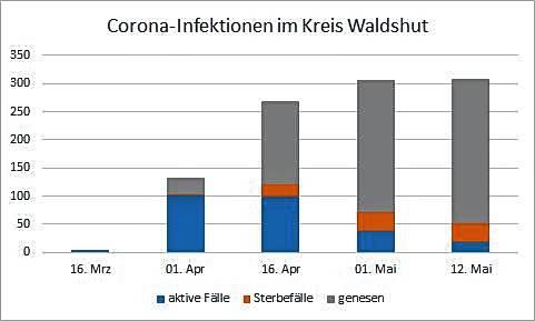 Auch im Kreis Waldshut geht die Zahl der aktiven Fälle langsam gegen Null. Vergleichsweise hoch ist allerdings der Anteil der Todesfälle.