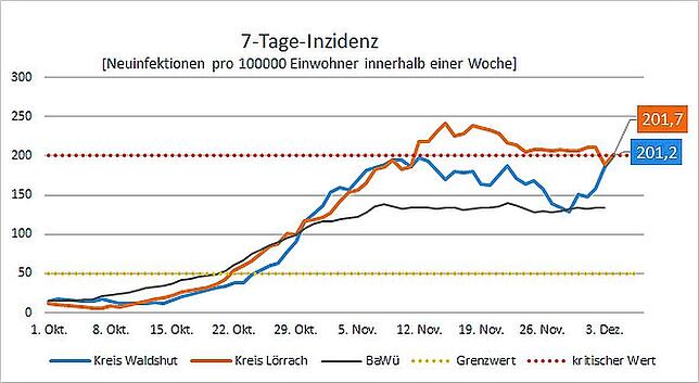 Bild 13: Ticker-Archiv (15): Die aktuellen Entwicklungen am Hochrhein und im Südschwarzwald vom 24. November bis 18. Dezember