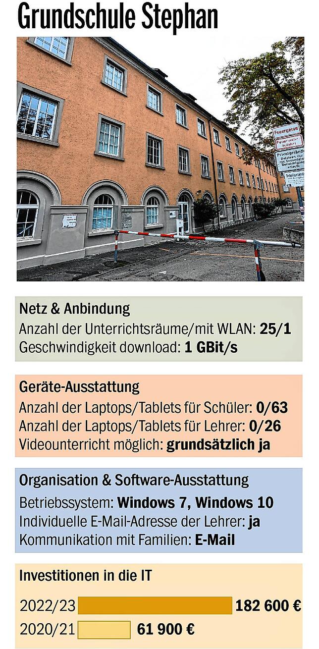 Bild 7: BaWü-Check bescheinigt der Schulpolitik schlechte Noten: Wie stehen die Konstanzer Grundschulen da?