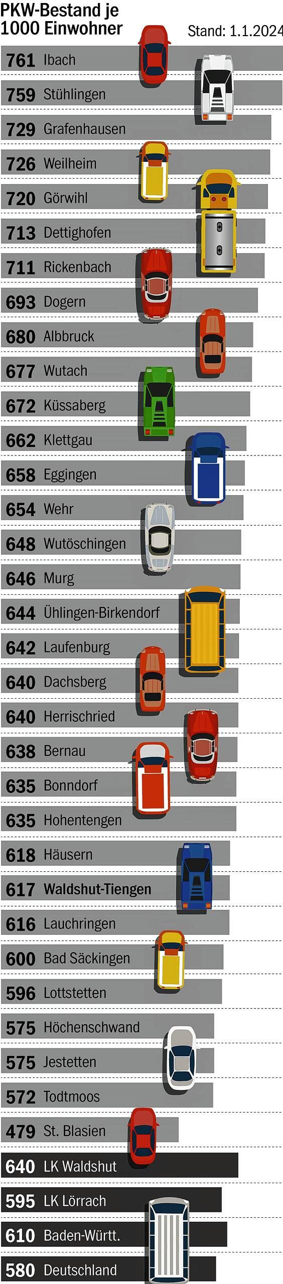 Bild 1: 111.643 Autos! In diesen Städten und Gemeinden sind die meisten zugelassen