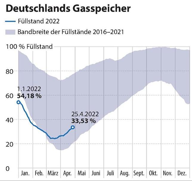 Bild 1: Deutsche Regierung sieht Gas-Versorgung noch gesichert