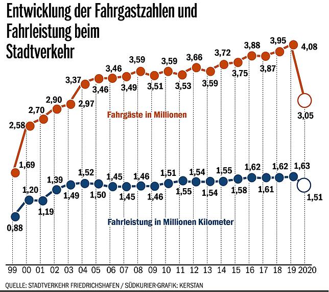 Bild 2: Corona sorgt für Einbruch beim Stadtverkehr, der vor großen Herausforderungen steht