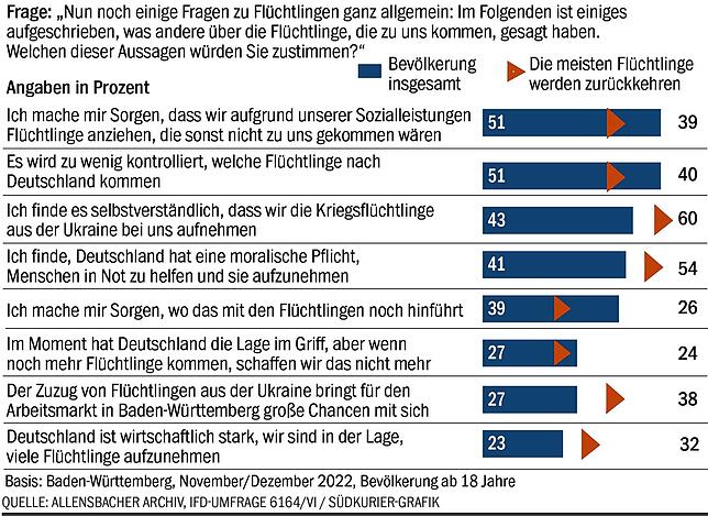 Bild 6: Klare Sache: Die Baden-Württemberger sind weiterhin für die Aufnahme von Ukraine-Flüchtlingen