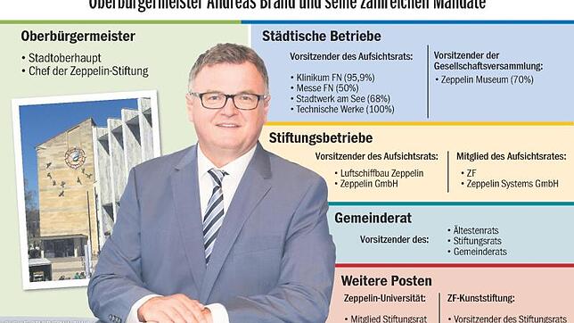 Bild : Warum das Rathaus Friedrichshafen zwei Millionen Euro für Berater der Zeppelin-Stiftung ausgibt