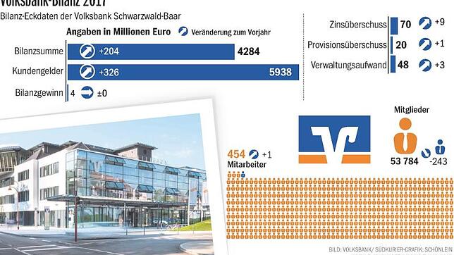 Bild : Beratung am Videoschalter, Bezahlen per Smartphone: Die Volksbank gibt Vollgas im Digitalen