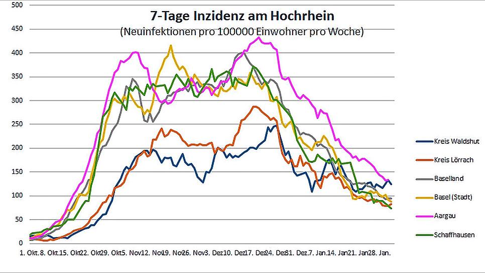 Die deutschen Landkreise und die Schweizer Grenzkantone nähern sich an – bei den Inzidenzwerten.