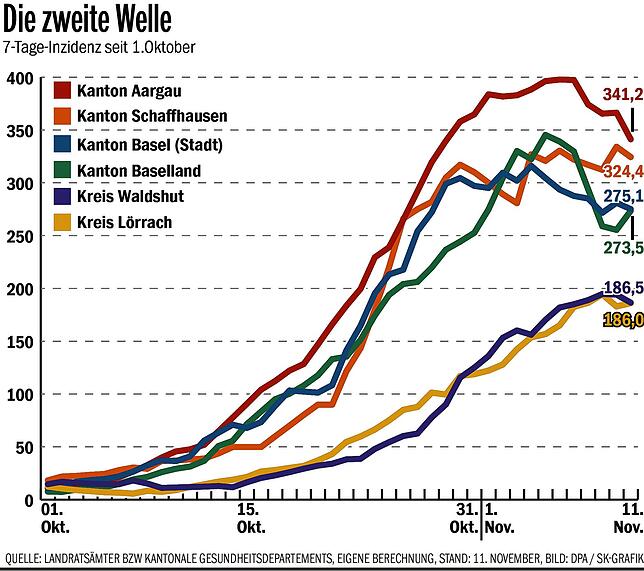 Die zweite Corona-Welle: Die 7-Tage-Inzidenz in den Landkreisen und Kantonen entlang des Hochrheins im Vergleich. Stand: 11.November 2020.