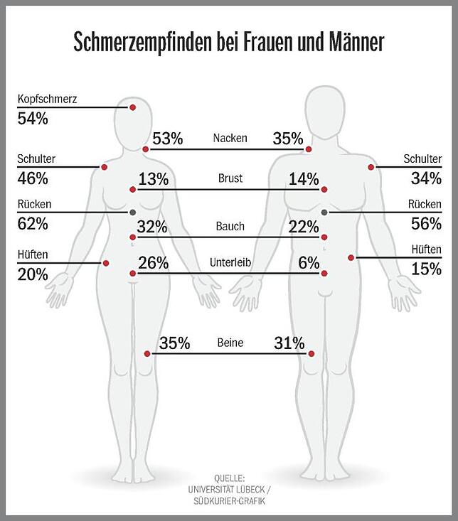 Schmerzempfinden bei Frauen und Männern