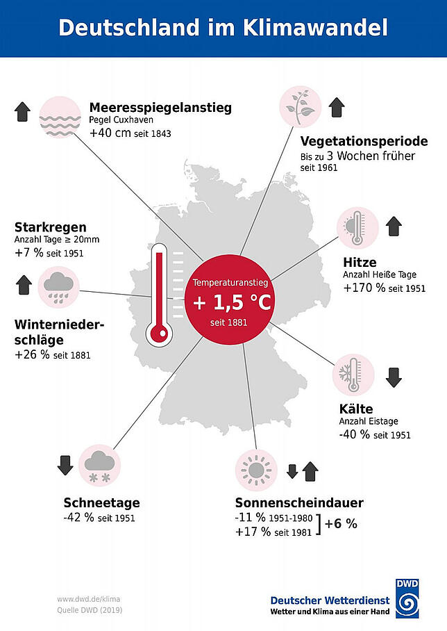 Grafik: Deutschland im Klimawandel.