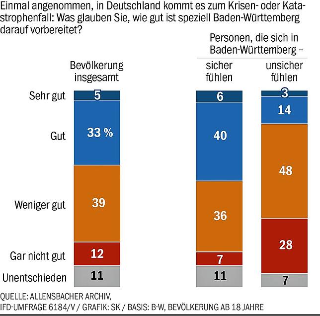 Bild 2: Selbst zur Waffe greifen will die Mehrheit nicht: So steht Baden-Württemberg zur Verteidigung
