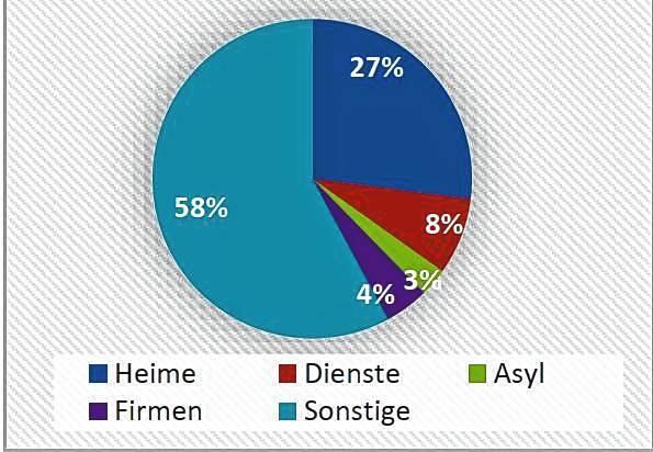 Schwerpunktmäßig getestet wurde neben den Arztpraxen in Heimen, bei Pflegediensten und in Firmen.