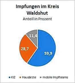 Die meisten Impfdosen werden nach wie voir im KIZ verabreicht. Aber die Zahl der Impfungen in den Hausarztpraxen nimmt zu.