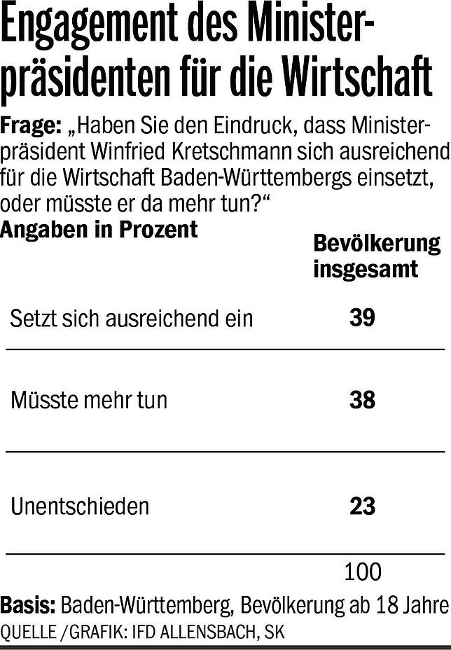 Politische Unterstützung: Das Meinungsbild ist gespalten. 39 Prozent der Bevölkerung haben den Eindruck, dass sich Ministerpräsident ...