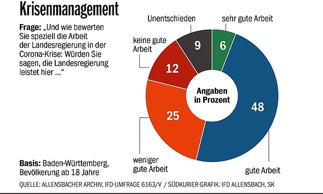 Zufriedenheit mit Krisenmanagement: Während quer durch alle Altersgruppen die Anerkennung für das Krisenmanagement der Landesregierung ...