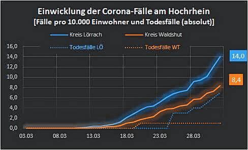 Bild 4: Ticker-Archiv (2): Entwicklungen am Hochrhein und im Südschwarzwald in der Corona-Krise in der Zeit von 1. bis 15. April 2020