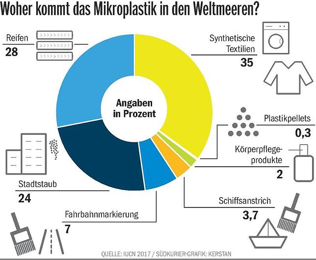 Bild 1: Leben ohne Plastik: Auch in unserer Kleidung steckt jede Menge unsichtbarer Kunststoff