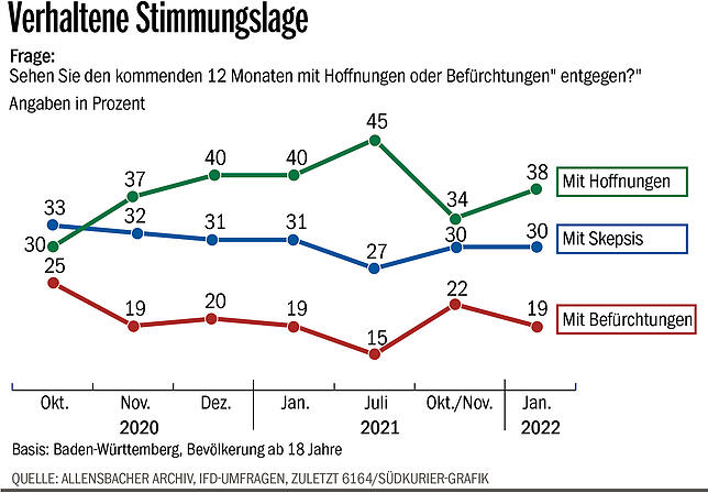 Bild 1: Immer weniger Baden-Württemberger mit Maßnahmen einverstanden